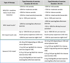 Although the episodes are much less frequent overall, the physical and psychosocial morbidity of hypoglycemia in type 2 diabetes is reasonably assumed to be similar to that in type 1 diabetes. Glucose Management For Exercise Using Continuous Glucose Monitoring Cgm And Intermittently Scanned Cgm Iscgm Systems In Type 1 Diabetes Position Statement Of The European Association For The Study Of Diabetes Easd And