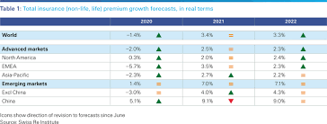 Etiqa life insurance berhad 6. Global Insurance Markets Set To Rebound With China Leading Recovery Says Swiss Re Institute Swiss Re