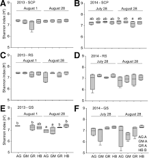 Feel free to look these up! Diversity Of Soil Bacterial Community Is Influenced By Spatial Location And Time But Not Potato Cultivar Phytobiomes Journal