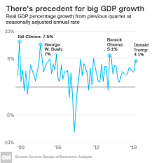 Us Economy Grows At Fastest Pace Since 2014