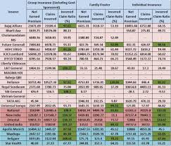 Best Health Insurance Companies In India Based On Irda Data