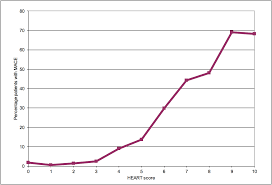 Image result for HEART Score