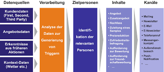 Mit einer sogenannten nachfass e mail gelingt es das angebot noch einmal schriftlich auf den punkt zu bringen und somit die aufmerksamkeit auf sich zu ziehen. Informatorische Und Systemtechnische Voraussetzungen Fur Einen Wertschopfenden Kundendialog Springerlink