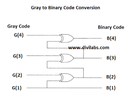 Digital Ivision Labs Gray To Binary Code Conversion In