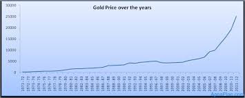 gold price in india 40 years history