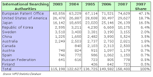 The International Patent System In 2007