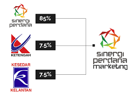 Perdana teknik sdn bhd ei tegutse valdkondades tehnilised ehitusteenused. About Sinergi Perdana Marketing Sinergi Perdana
