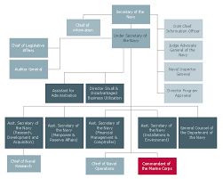 us secnav org chart us navy shore establishment org