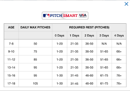 pitch counts indiana twins baseball