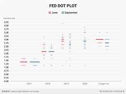 A dot plot is used to visualize the distribution of the data. Here S The New Fed Dot Plot