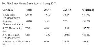 Understand key market behavior by practiing with a market simualtor instead reading the news. Stock Market Game Computers Technology