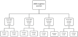 Pregnancy Outcomes In Women Of Advanced Maternal Age A