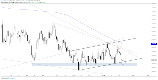 charts for next week eur usd usd cad aud usd more