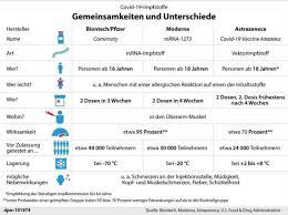 Astrazeneca musste die angabe der wirksamkeit seines wirkstoffs leicht nach unten korrigieren: Grippe Typhus Und Gurtelrose Die Frage Nach Der Wirksamkeit Wie Ist Das Eigentlich Bei Anderen Impfstoffen Svz De