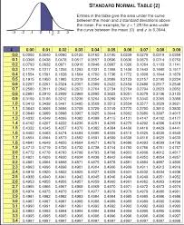 A Z Score Table Provides The Area Under The Curve Between