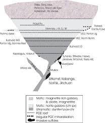 The company is headquartered in the p. Platinum Group Element Pge Deposits And Occurrences Mineralization Styles Genetic Concepts And Exploration Criteria Sciencedirect
