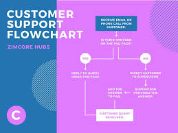 Blue And Pink Customer Support Flowchart Templates By Canva