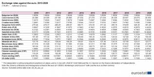 Caribbean dollar (xcd) egyptian pound (egp) ethiopian birr (etb) euro (eur) fiji dollar (fjd) gambian dalasi (gmd) georgian lari (gel) ghanaian cedi (ghs) guatemalan quetzal (gtq) guinea franc (gnf) haitian gourde (htg) honduran lempira (hnl) hong kong. Exchange Rates And Interest Rates Statistics Explained
