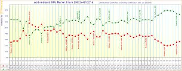 Amd And Nvidia Add In Board Gpu Market Share From 2002 To Q3