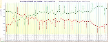 amd and nvidia add in board gpu market share from 2002 to q3