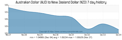 1000 Aud To Nzd Convert 1000 Australian Dollar To New