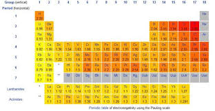 Electronegativity Table Chart Of The Elements Values Template Chemistry Basics Ionization Energy Chemistry