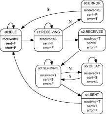 A relay or a relay race is a race between two or more teams, for example teams of runners. A Multi Valued Model For A Simple Message Relay System Download Scientific Diagram