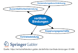 Vertikale povratak na prethodnu stranu. Vertikale Bindungen Definition Gabler Wirtschaftslexikon