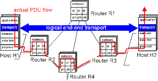 Transport layer takes data from upper layer (i.e. The Transport Layer Overview