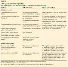 The level of hormones produced by the ovaries dramatically drops during menopause. Genitourinary Syndrome Of Menopause In Breast Cancer Survivors Consult Qd