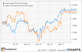 Home Depot Stock Price Chart Pay Prudential Online