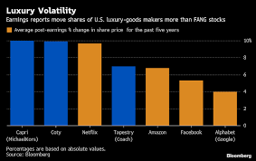 Luxury Stocks Have Bigger Post Earnings Swings Than Fangs