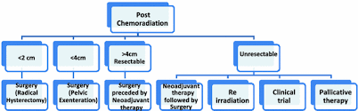 Common signs of cervical cancer returning are: Cervical Cancer Recurrence After Hysterectomy Symptoms