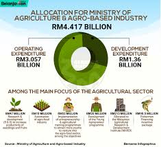The ministry of agriculture and food industries (malay: Bernama Allocation For Ministry Of Agriculture Agro Based Industry