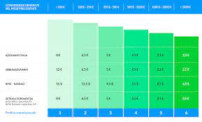 So doing the longer forex day trade, m30, h1 or h4 really is banca sella trading recensione ufficiale a nice break for me. Commissioni Digressive Banca Sella