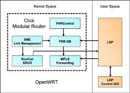 And then i created an independent vlan (vlan 2) that the main lan (vlan 0) won't see thus i can have say the 10.x.x.x network traffic and 192.168.1.x traffic never see each other. Mesh Router System Architecture Download Scientific Diagram