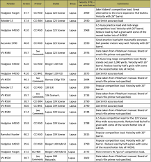 Hornady Bullet Comparator Chart Www Bedowntowndaytona Com