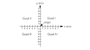 In mathematics, quadrants are commonly labeled with roman numerals, . Tutorial 20 The Rectangular Coordinate System