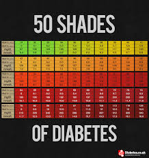 Blood Glucose To A1c Chart