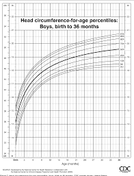 Figure 9 From Cdc Growth Charts United States Semantic