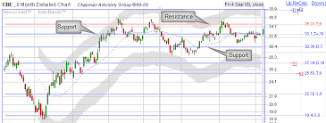 Stock Support And Resistance Areas Chart Levels Accumulation