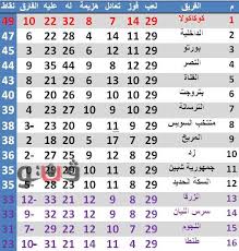 We would like to show you a description here but the site won't allow us. Ø¬Ø¯ÙˆÙ„ ØªØ±ØªÙŠØ¨ Ø¯ÙˆØ±ÙŠ Ø§Ù„Ù‚Ø³Ù… Ø§Ù„Ø«Ø§Ù†ÙŠ Ø¨Ø§Ù„Ù…Ø¬Ù…ÙˆØ¹Ø© Ø§Ù„Ø«Ø§Ù†ÙŠØ© Ø¹Ù‚Ø¨ Ø§Ù„Ø¬ÙˆÙ„Ø© Ø§Ù„Ù€ 29
