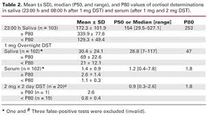 increased diagnostic probability of subclinical cushings