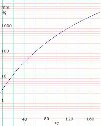 Sulfuric Acid Vapor Pressure Chart Www Bedowntowndaytona Com