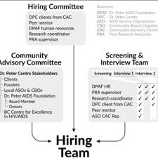 peer research associate hiring organization chart download