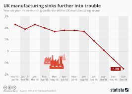 Chart Uk Manufacturing Sinks Further Into Trouble Statista