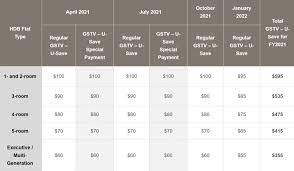 To be paid in jun 2021. What Number Of Gst Vouchers Money U Save Medisave Will I Obtain In 2021 Cash Information