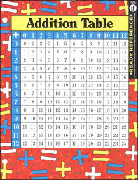 Addition Multiplication Tables Ready Reference Chart