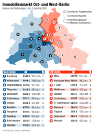 Kaufpreis wohnung berlin charlottenburg ab 155.000 €, nur bei uns: Berliner Immobilien Preise In Ost Und West Fast Gleich B Z Berlin