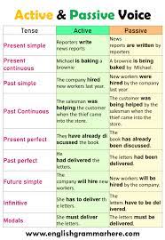 Making a negative present simple passive form is easy. 100 Examples Of Active And Passive Voice In English English Grammar Here